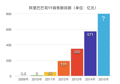 雙11 阿里巴巴 雙11春晚 淘寶雙十一